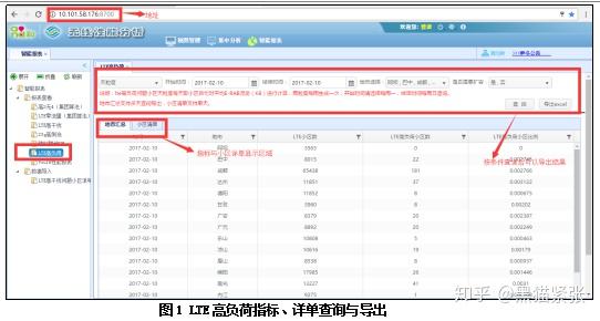 Lte高负荷优化分析指导 知乎