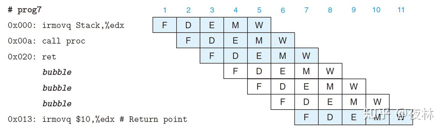 CSAPP ArchLab 深入解析：从流水线冒险到自定义指令集（CPE=4.62) - 知乎