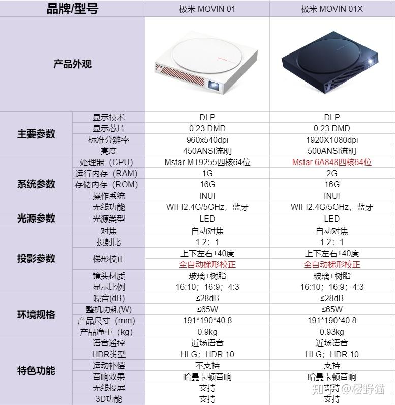 2022年618家用投影仪推荐极米投影仪怎么样哪款家用投影仪性价比最高