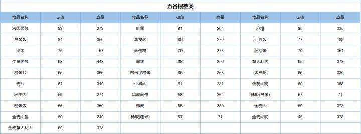 常见食物热量及gi值一览七分靠吃嗯