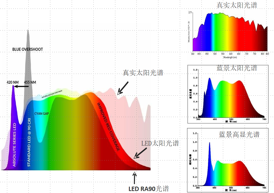 蓝景光品质系列知识讲座之二|全光谱介绍 - 知乎