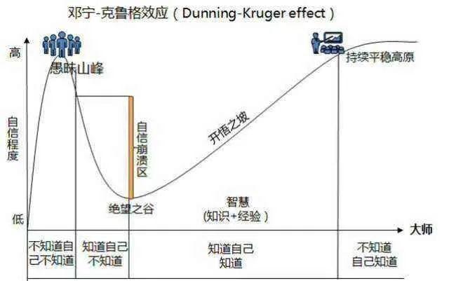 邓宁克鲁格效应：为什么我们往往不善于评估自己的能力 - 知乎