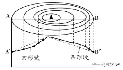 由高向低,等高線由密變疏為凹坡,可通視;等高線由疏變密為凸坡,不能通