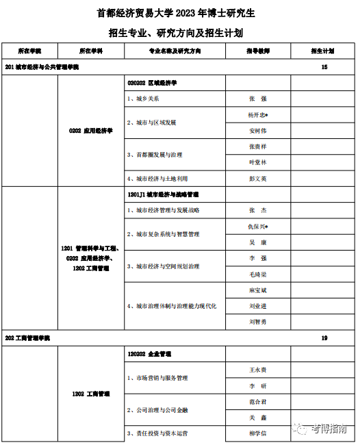 2024年首都经济贸易大学博士研究生备考解析、报考指导 - 知乎