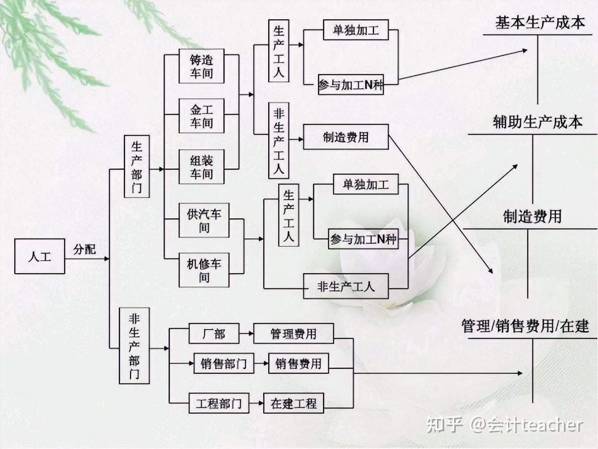 分步法成本核算流程图图片