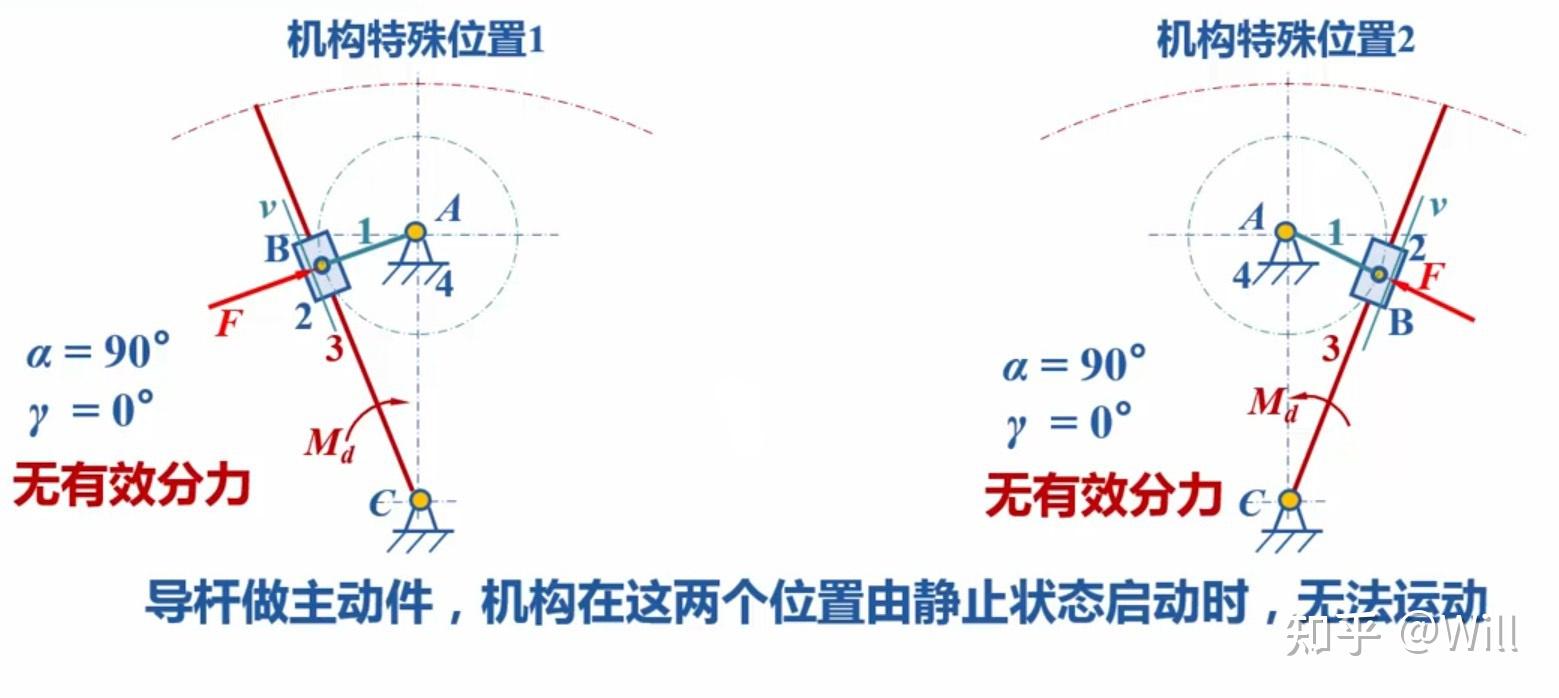 平面四杆机构的运动特性和力学特性 - 知乎