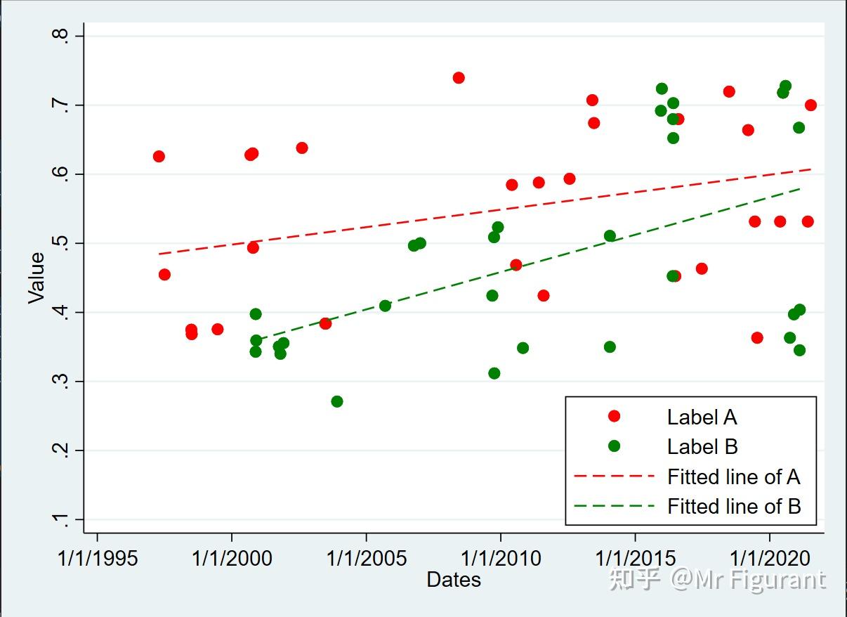 Stata学习：如何绘制含两组数据和拟合线的散点图？ - 知乎