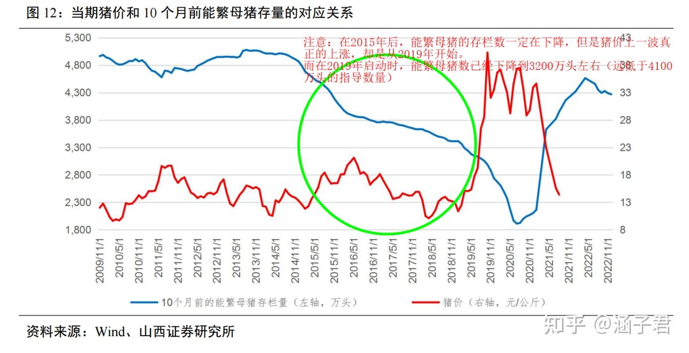 三,复盘:上一轮猪周期的一些规律