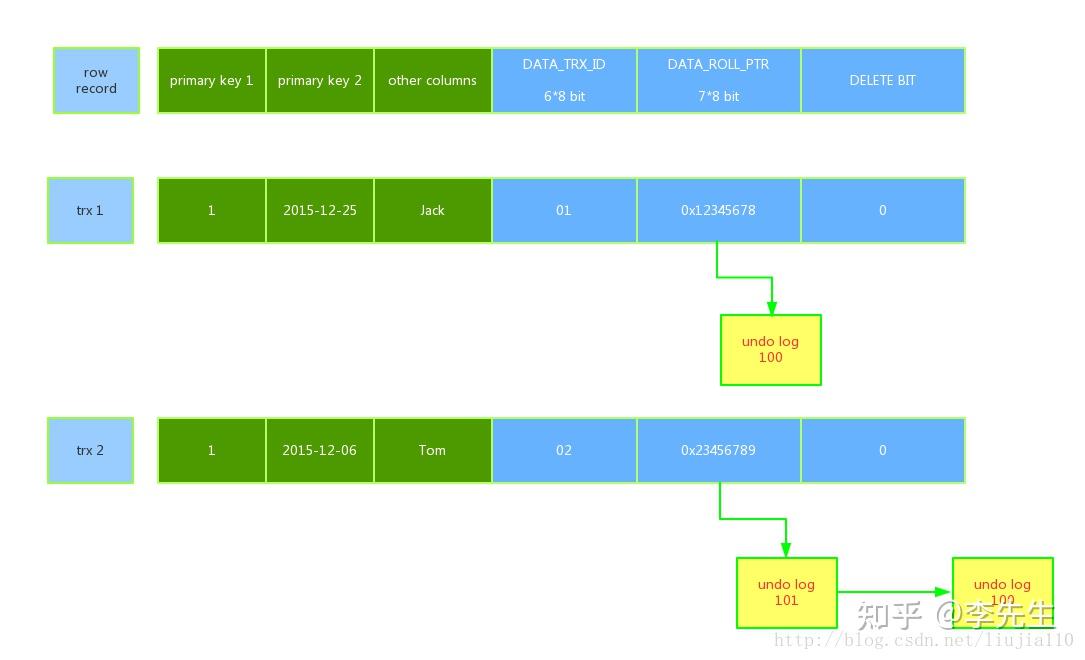 Mysql MVCC实现原理解析 知乎