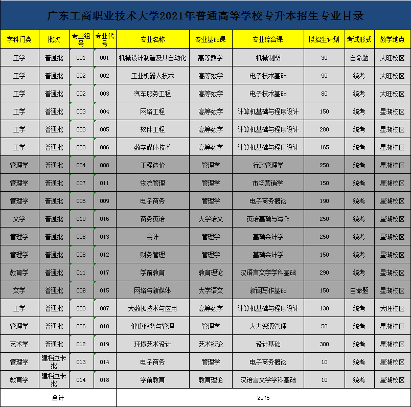 2021年廣東專插本考試廣東工商職業技術大學招生簡章