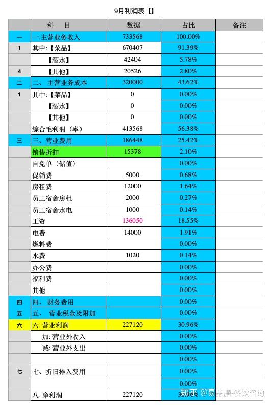 餐饮店一天营业额多少才不亏?怎么计算呢?