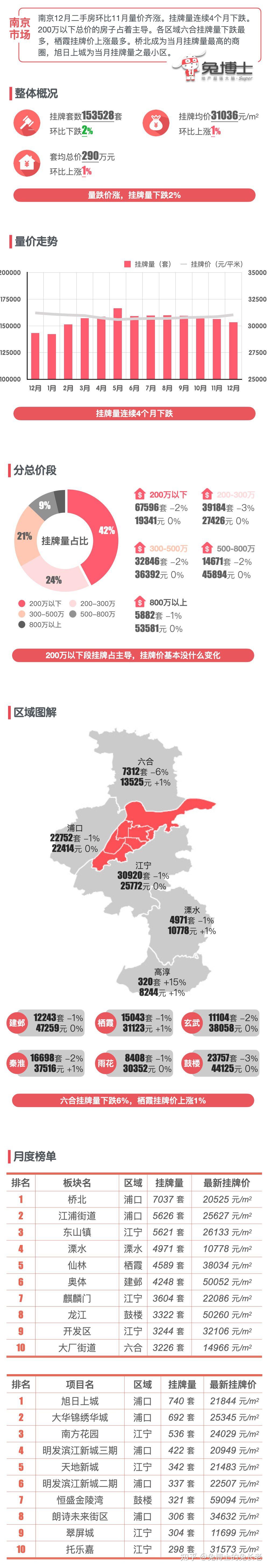 最新｜南京2023年12月二手房行情解读 - 知乎