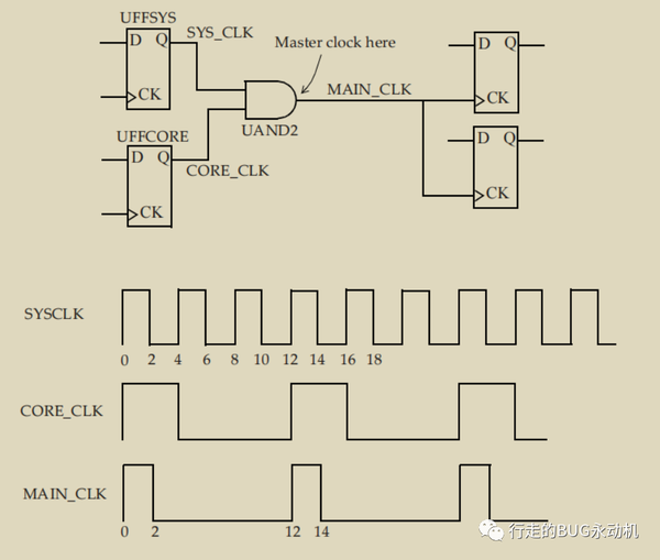 Sta 2 generated clock 