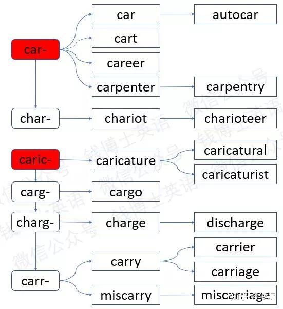 词根词缀法巧记考研英语词汇词根car车