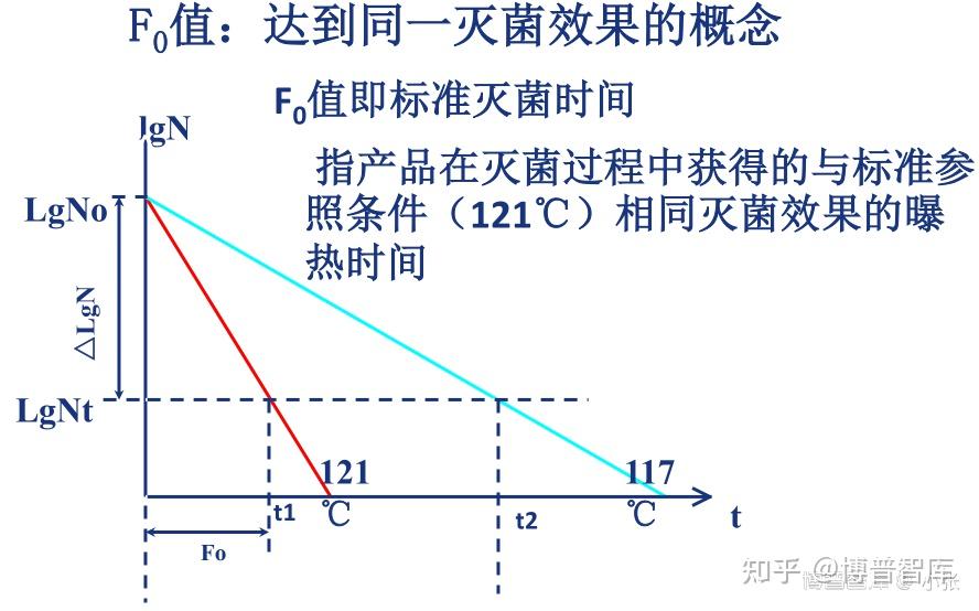 无菌技术详解(一)无菌保证基本原理