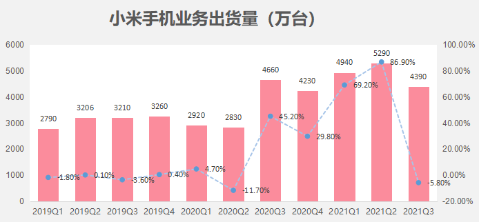 手机业务的高增长在本季度"戛然而止,出货量为4390万台,同比下降了5