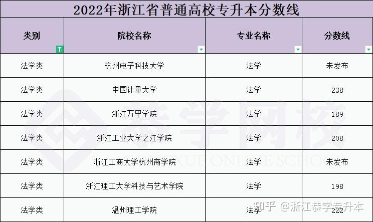 安徽建筑大学专升本分数线2022 安徽建筑大学专升本分数线2020年是多少