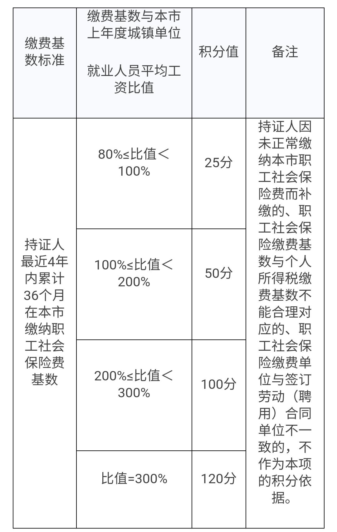 上海居住证积分图片