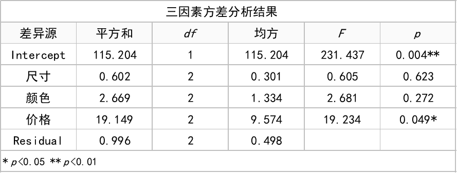 最简单的正交试验教程,一次搞懂它!