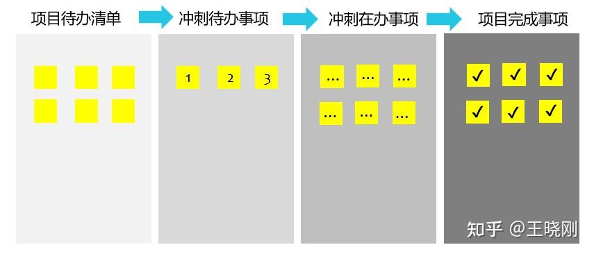 项目管理入门 11 敏捷看板介绍和实战 - 知乎