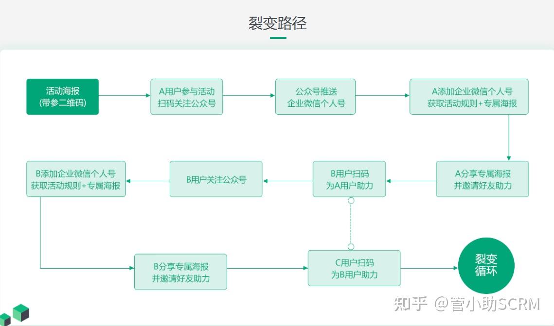 企业微信的几种裂变方式