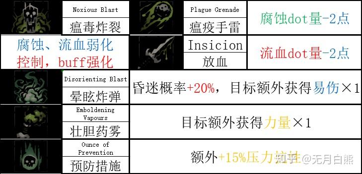 【暗黑地牢2】瘟疫医生基础技能、专属饰品、道途解析 - 知乎