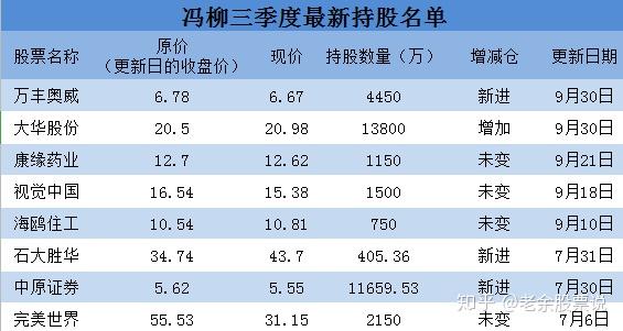 明星私募基金经理冯柳三季度最新持股信息出炉有没有你喜欢的公司