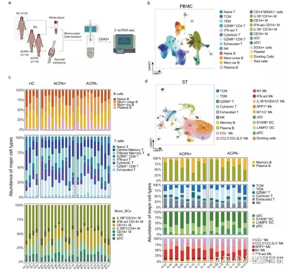 文献详解丨Cell重磅：单细胞转录组学揭示风湿性关节炎患者免疫图谱 - 知乎