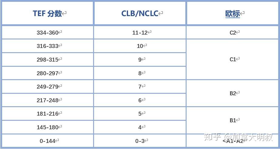 CLB 一点通：加拿大移民语言要求-2023年更新含PTE - 知乎