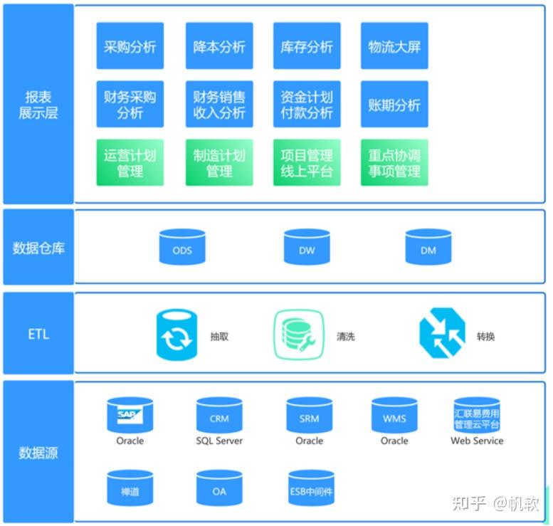 帆軟finereport填報等方式整合的各系統數據,利用可視化展示方式為各