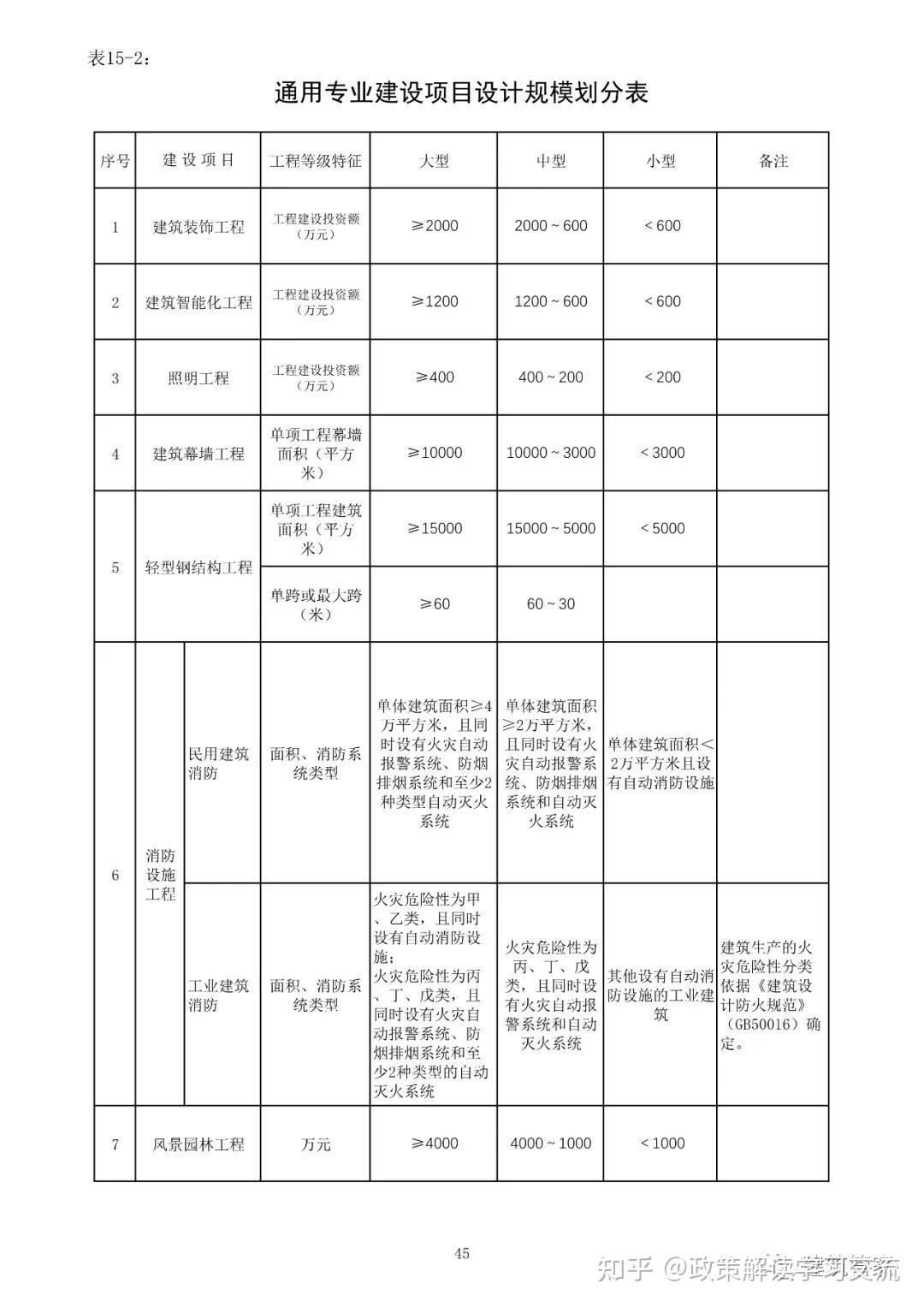 资质大变革!刚刚住建部官网正式发布新版《建筑业企业资质标准》意见稿,施工/设计/监理/勘察正式迎来大变