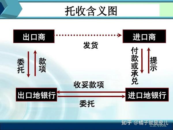 国际贸易术语,信用证,汇付,托收几张图一次性带你搞定!!! - 知乎