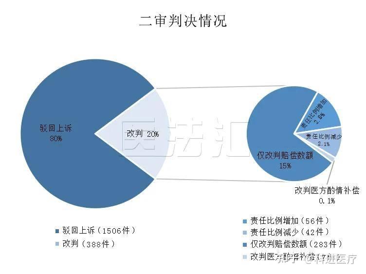 2021年全国医疗纠纷案件大数据报告 - 知乎
