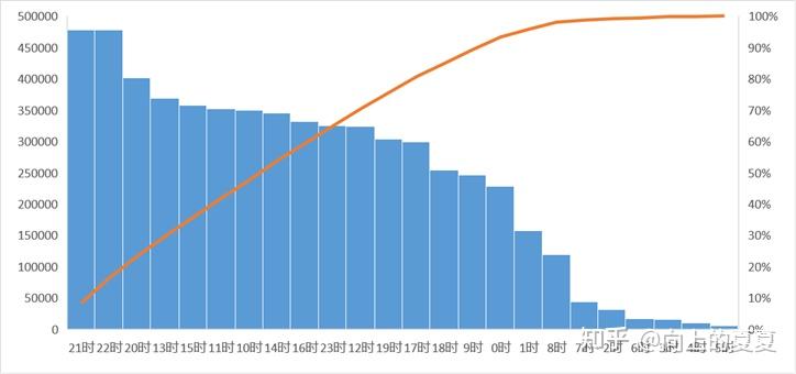 1 订单时间分布分析根据小时,订单量两列,绘制订单量按小时波动的簇状