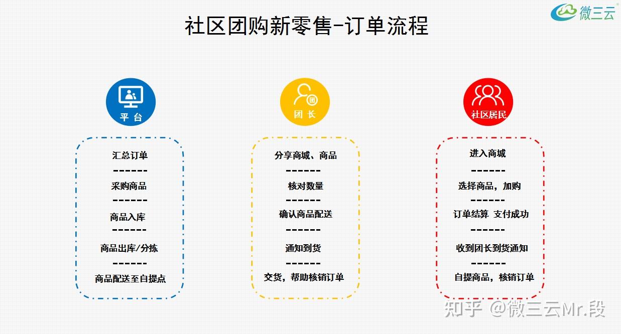 2022年社區團購回暖創新o2o生鮮電商新零售商業模式解決方案