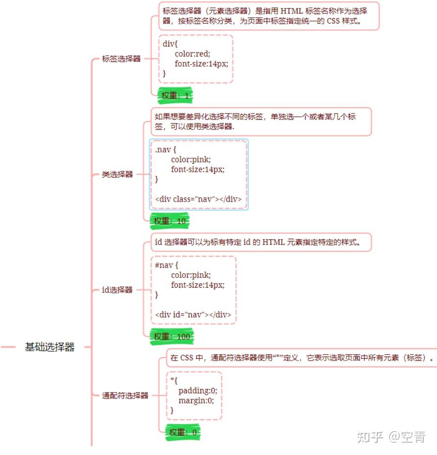 CSS选择器详解- 知乎