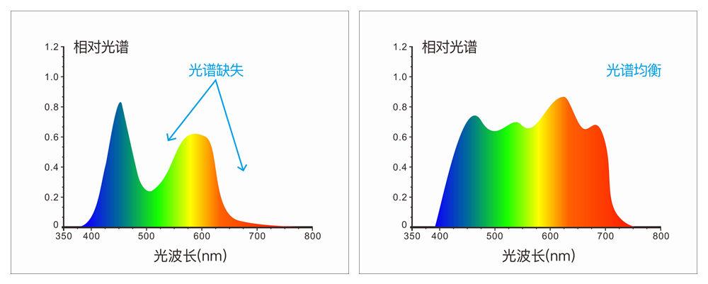 全波段均衡led光源保证了在可见光范围内有充足的光谱分布,避免了白光