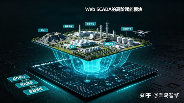 读懂 Web SCADA 与三维组态的关系，解锁工业数字孪生监控