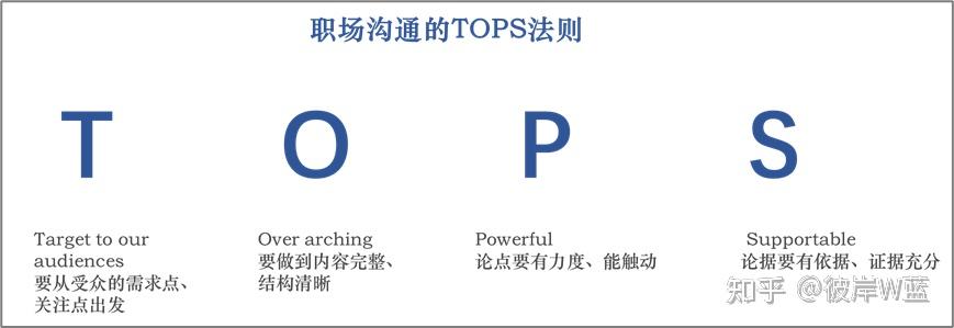 tops法则的含义=简述topsis法的基本原理和评价步骤