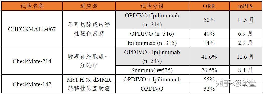 洞察| 國內免疫檢查點抑制劑聯合用藥進展 - 知乎