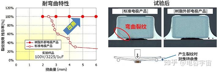 MLCC电容弯曲裂纹的机理与改善 - 知乎