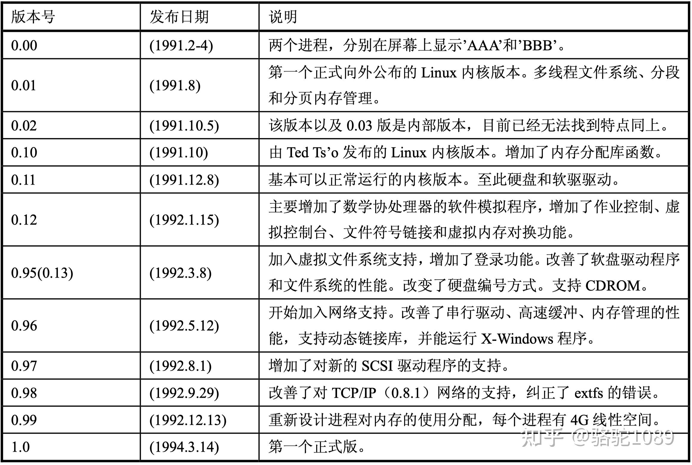 Linux0.11 启动深度解析（1） - 知乎