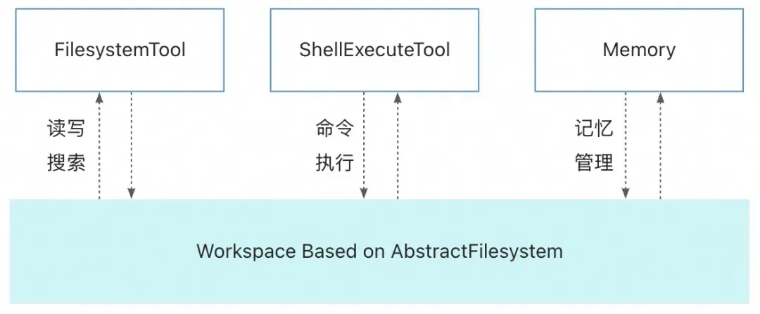 首个 Java Harness Framework 来了｜AgentScope 把 OpenClaw 带到企业分布式场景 - 知乎
