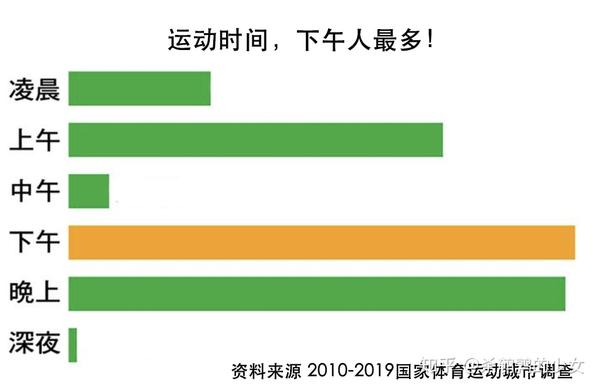 生物钟影响运动最佳表现 知乎