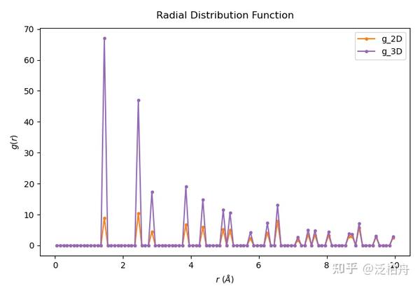 一个计算RDF（Radial distribution functions）的简单python脚本 - 知乎