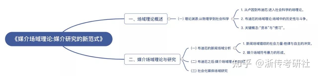 从卢因到布迪厄:进入社会科学的场理论所谓场域, 是由附着于某种权力