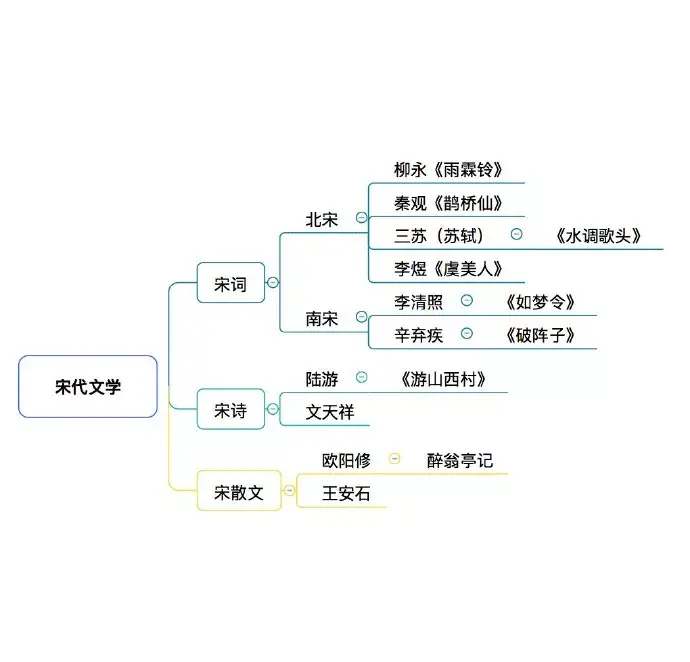 有空的時候看兩眼~拿下這18分小編都幫大家總結成思維導圖啦歷史常識