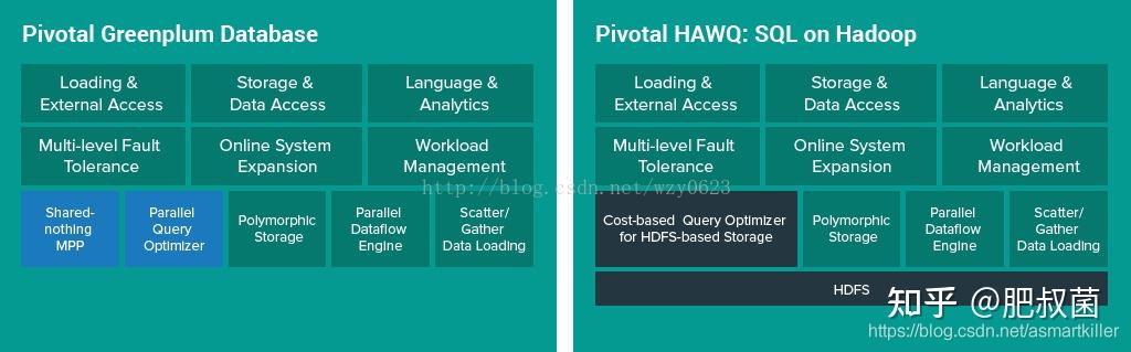 Hawc Software HAWQ技术解析(一) —— HAWQ简介 - 知乎