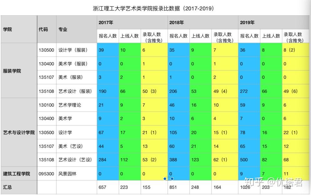 浙江理工大學藝術考研情報大揭秘