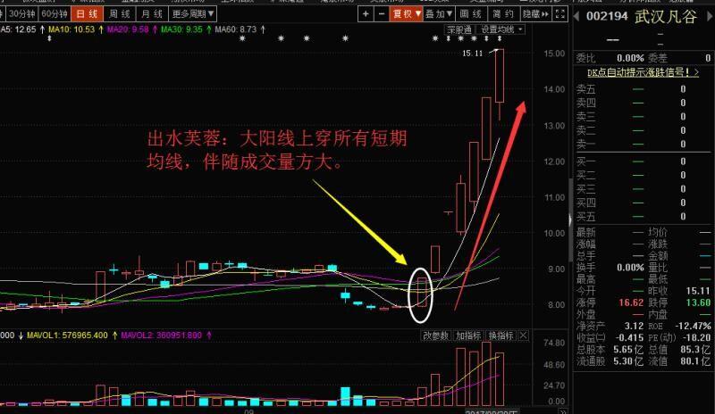 k线形态之出水芙蓉